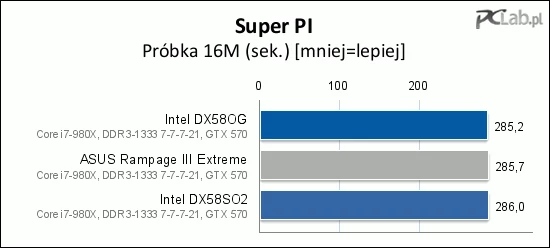 Porównanie w Super PI w gruncie rzeczy potwierdza wyniki uzyskane w syntetycznych testach przepustowości pamięci