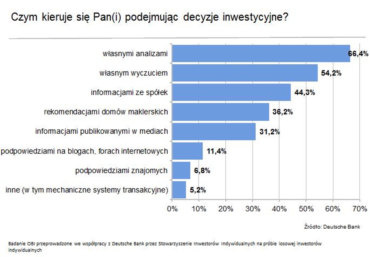 Czym iwestorzy kierują sie podejmując decyzje