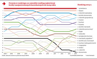 Enklawy bezrobocia. W tych zawodach pracy w Polsce nie znajdziesz