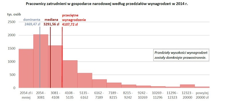 Pracownicy zatrudnieni w gospodarce narodowej według przedziałów wynagrodzeń w 2014 r.