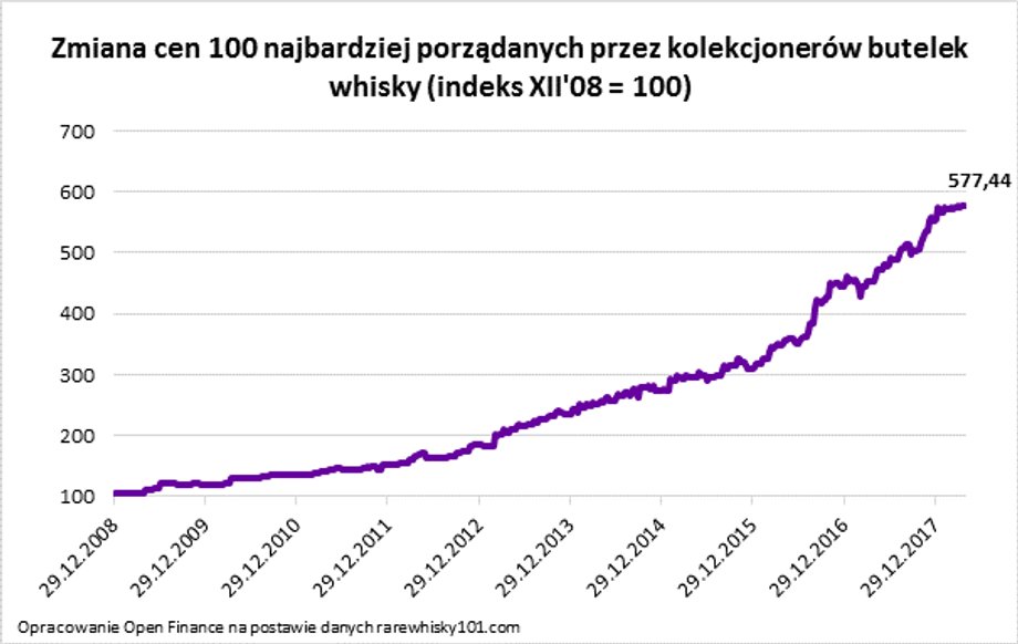 Cena whisky wzrosła o 500 proc.