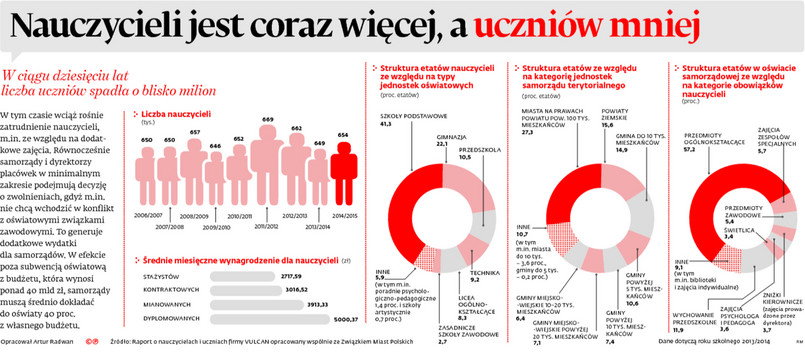 Nauczycieli jest coraz więcej, a uczniów mniej