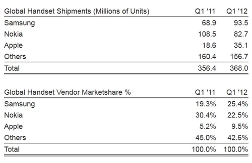 Oficjalne dane Strategy Analytics na temat globalnego rynku smartfonów Q1 2012