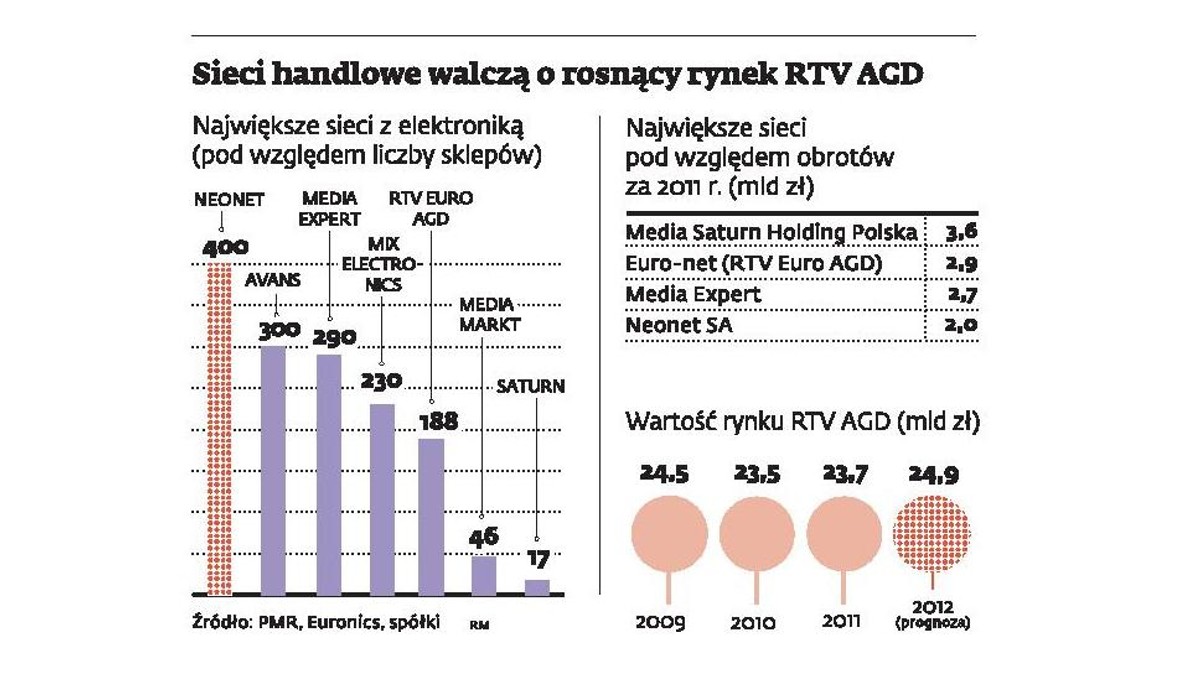 Sieci handlowe walczą o rosnący rynek RTV AGD