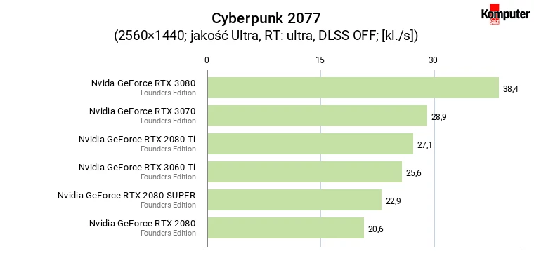 Cyberpunk 2077 – wydajność kart graficznych w rozdzielczości WQHD i RT ultra