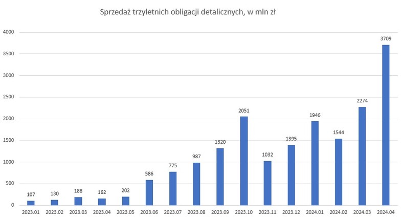 Sprzedaż trzyletnich obligacji detalicznych w mln zł