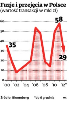 Fuzje i przejęcia w Polsce