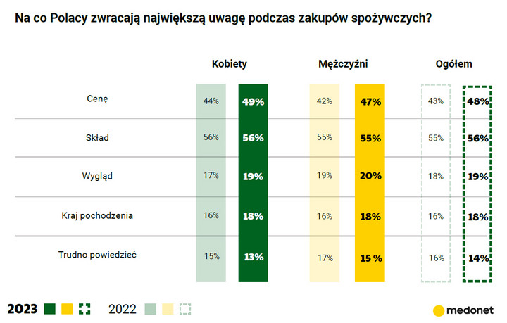 Narodowy Test Żywienia Polaków 2023