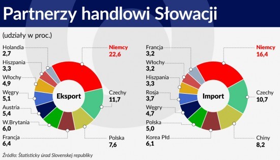Silne więzy handlowe łączą jedynie Czechy i Słowację, kraje które dopiero przed 23 laty się rozdzieliły. I dla nich jednak Niemcy to partner numer 1. Dla Słowacji Czechy są drugim najważniejszym partnerem zarówno w eksporcie, jak w imporcie, dla Czech Słowacja jest drugim największym odbiorcą ich towarów, ale zaledwie 4,7 proc. czeskiego importu pochodzi ze Słowacji.<br><br>

Również w inwestycjach bezpośrednich w krajach V4 przeważa kapitał z Europy Zachodniej. W Polsce do końca 2014 roku najwięcej zainwestował kapitał holenderski, a na kolejnych miejscach: niemiecki, luksemburski, francuski, hiszpański, włoski, cypryjski, austriacki, amerykański, brytyjski. Firmy węgierskie zainwestowały 648 mln euro, słowackie 337 mln euro, a czeskie 172 mln euro. Więcej zainwestowały firmy z krajów bardziej odległych: Malty (733 mln euro), Norwegii (1,032 mld euro), Finlandii (1,5 mld euro), Danii (blisko 3 mld euro).