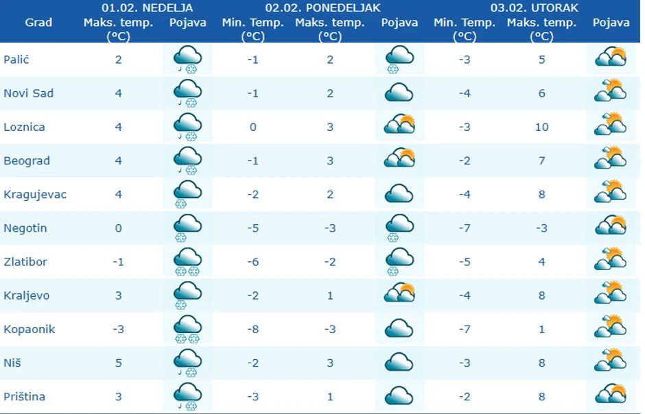 Vremenska prognoza za ponedeljak i utorak