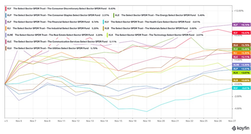 Performans sektora u okviru S&P 500 (Izvor: Koyfin)