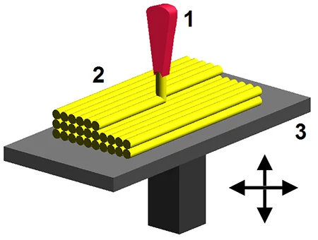 1 – głowica drukująca, 2 – warstwy układanego materiału, 3 – stół roboczy