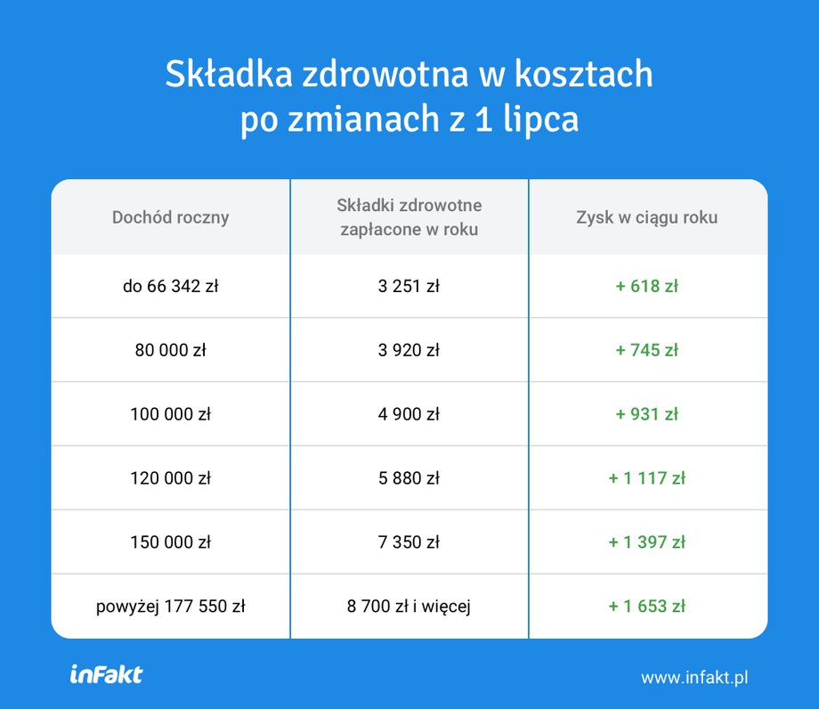 Składka Zdrowotna w Polskim Ładzie 2.0