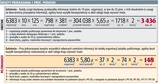 Minister zbierze dane o 1 proc.
