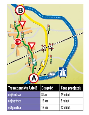 Aby zgodnie z życzeniem kierowcy znaleźć najkrótszą, najszybszą lub optymalną trasę, nawigacja dzieli siatkę dróg na krótkie odcinki. Każdy taki odcinek charakteryzuje jego długość oraz średni czas przejazdu, uwzględniający ograniczenie prędkości oraz wszelkiego typu przeszkody - światła drogowe czy przejazdy kolejowe.   Najkrótsza trasa - Znalezienie przez nawigację najkrótszej trasy z punktu A do B wymaga zastosowania odpowiedniego matematycznego wzoru, którego rozwiązaniem będzie zbiór odcinków o możliwie najkrótszej łącznej długości. Nawigacja przy doborze odcinków bierze oczywiście pod uwagę zgodność drogi z naszymi wymaganiami (nie zawsze chcemy korzystać na przykład z dróg gruntowych czy płatnych autostrad).   Najszybsza trasa - Wyznaczenie najszybszej trasy przebiega identycznie, jak przy trasie najkrótszej - w tym wypadku każdy odcinek drogi charakteryzuje wyłącznie czas przejazdu, a nie jego długość.    Optymalna trasa - To kompromis pomiędzy najszybszą a najkrótszą drogą. Algorytm obliczający optymalną trasę stanowi zwykle tajemnicę producenta nawigacji.