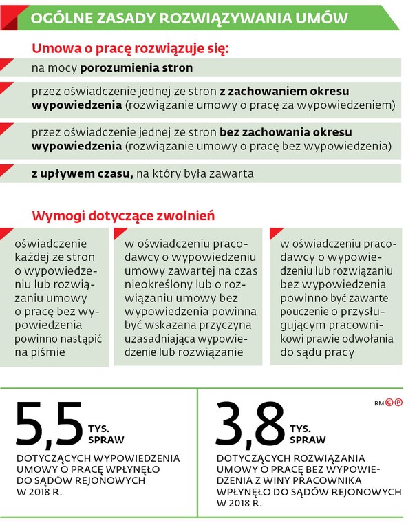 OGÓLNE ZASADY ROZWIĄZYWANIA UMÓW