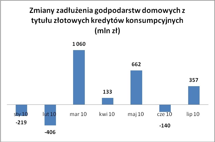 Zmiany zadłużenia gospodarstw domowych z tytułu złotowych kredytów konsumpcyjnych