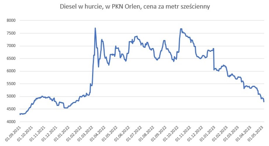 Cena oleju napędowego w hurcie w PKN Orlen