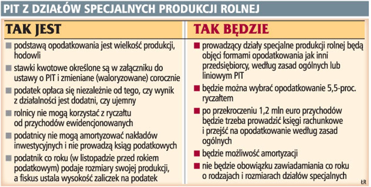 PIT z działów specjalnych produkcji rolnej