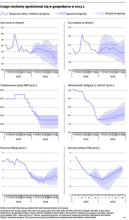 Czego możemy spodziewać się w gospodarce w 2013 r.