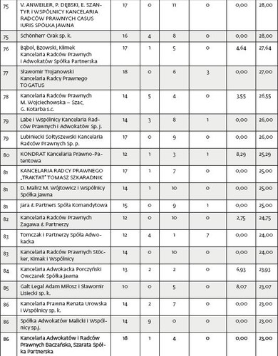 X ranking kancelarii prawnych DGP