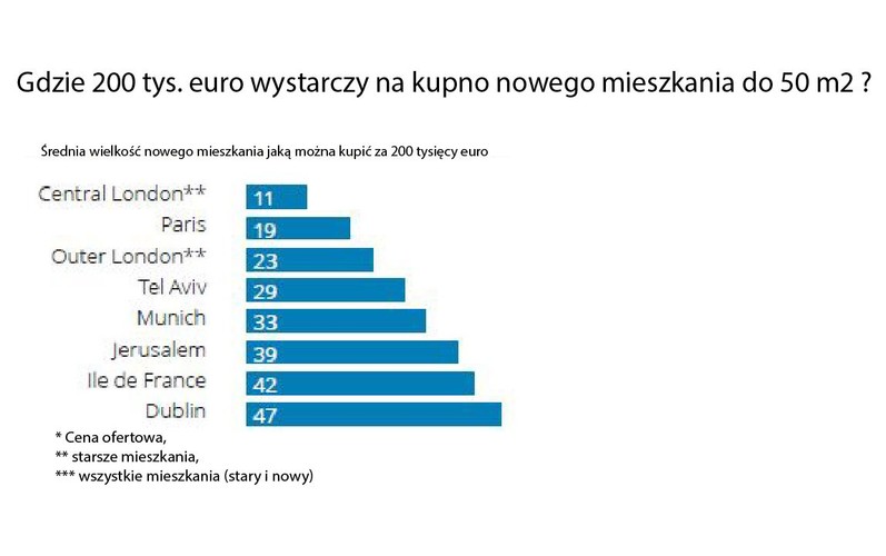 Średnia cena metra kwadratowego w Polsce wynosiła w ubiegłym roku nieco ponad 1,1 tys. euro. Taniej jest tylko w Rosji, na Węgrzech i w Portugalii. Najdrożej jest za to we Francji, Izraelu, Irlandii i Wielkiej Brytanii, gdzie za metr kwadratowy trzeba zapłacić średnio nawet pięć razy więcej. W 2015 r. ceny polskich mieszkań w porównaniu z rokiem 2014 właściwie się nie zmieniły. Najwyższe wzrosty rok do roku odnotowano w Irlandii (o 27 proc.), Izraelu (o 10,8 proc.) i Hiszpanii (o 10,6 proc.). Z kolei największe spadki cen odnotowano w Rosji (o 25 proc.), co wiąże się głównie z ogólną sytuacją gospodarczą tego kraju i dużą deprecjacją rubla.