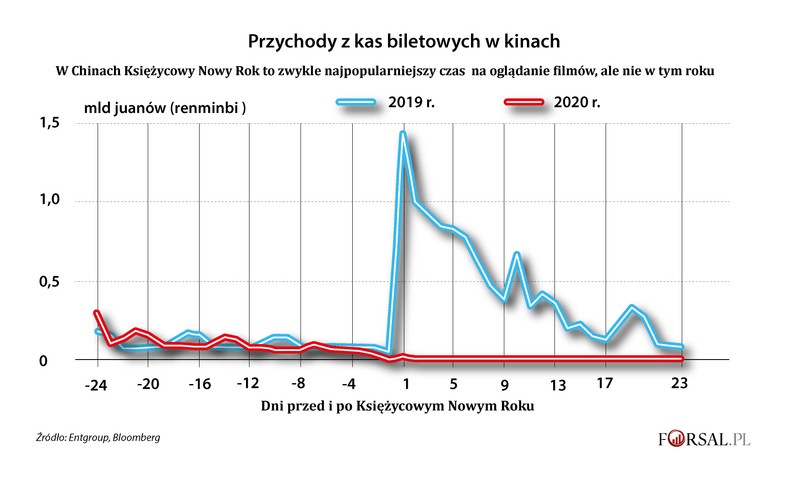 Przychody kin w chiński nowy rok