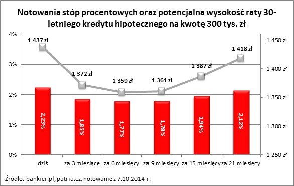 Notowania stóp procentowych oraz potencjalna wysokość raty 30-letniego kredytu