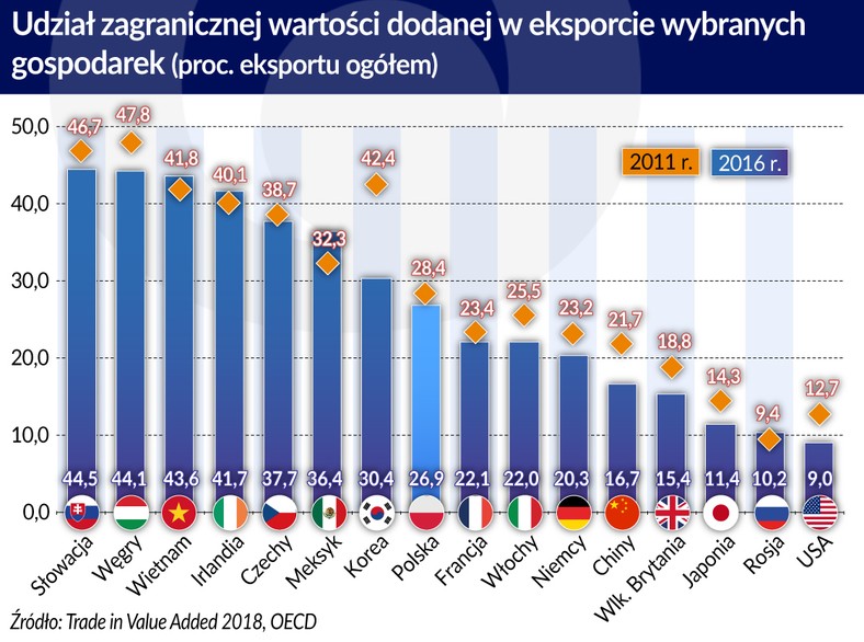 Udział zagranicznej wartości dodanej w eksporcie (graf. Obserwator Finansowy)