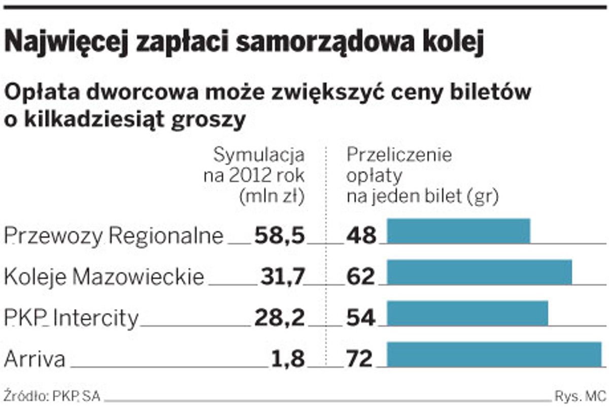 Najwięcej zapłaci samorządowa kolej