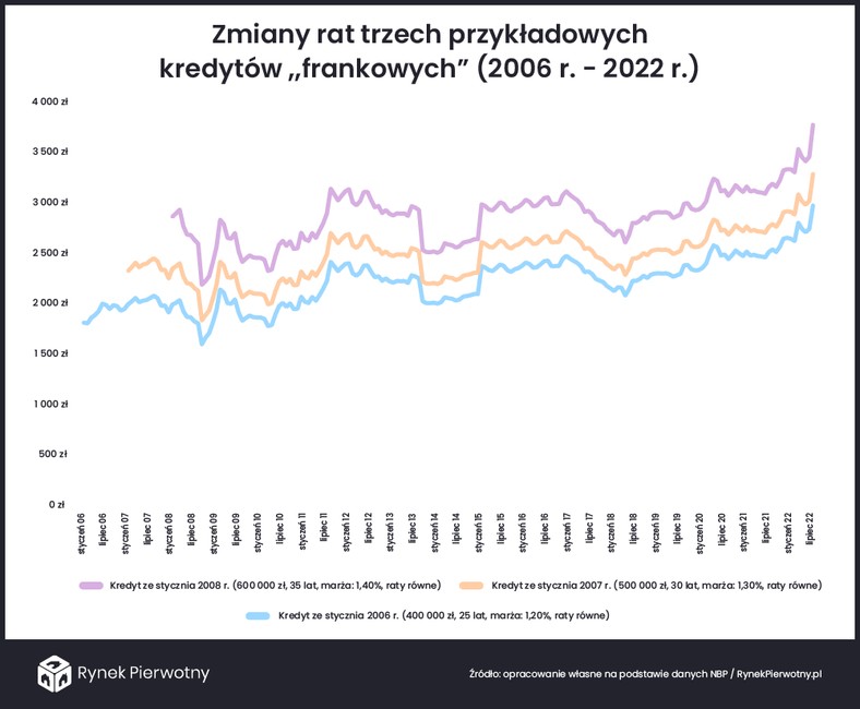 Raty kredytów frankowych