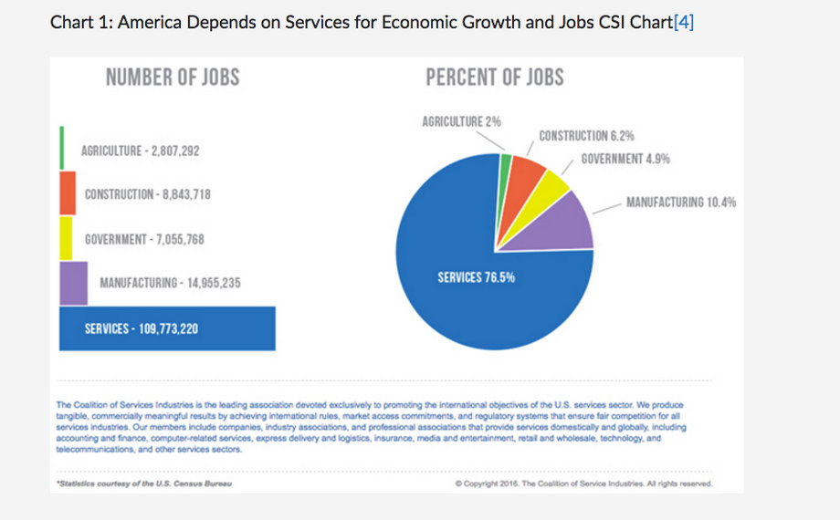 Wzrost gospodarczy i przyrost miejsc pracy w Stanach Zjednoczonych zależy od sektora usług