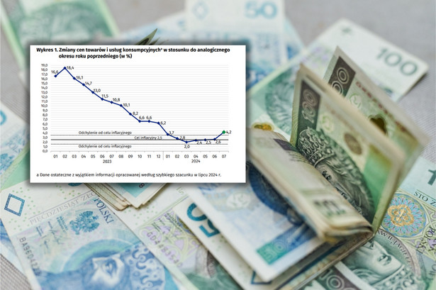 Inflacja w lipcu wzrosła o 4,2 proc.