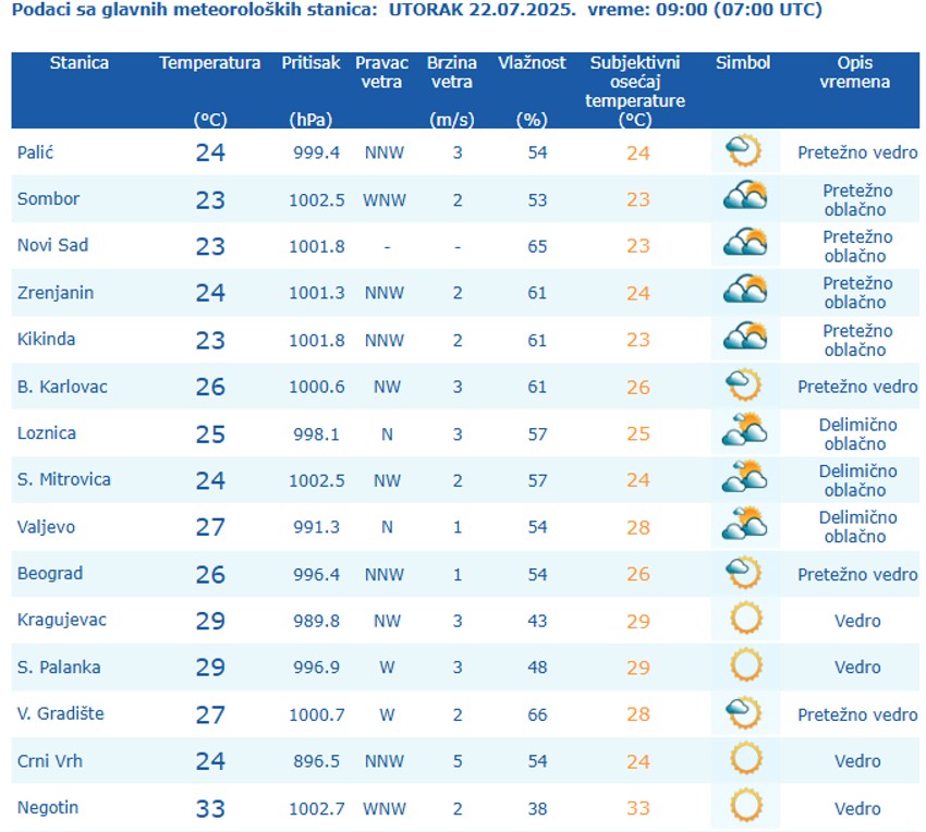 Temperature u 9 sati u Srbiji
