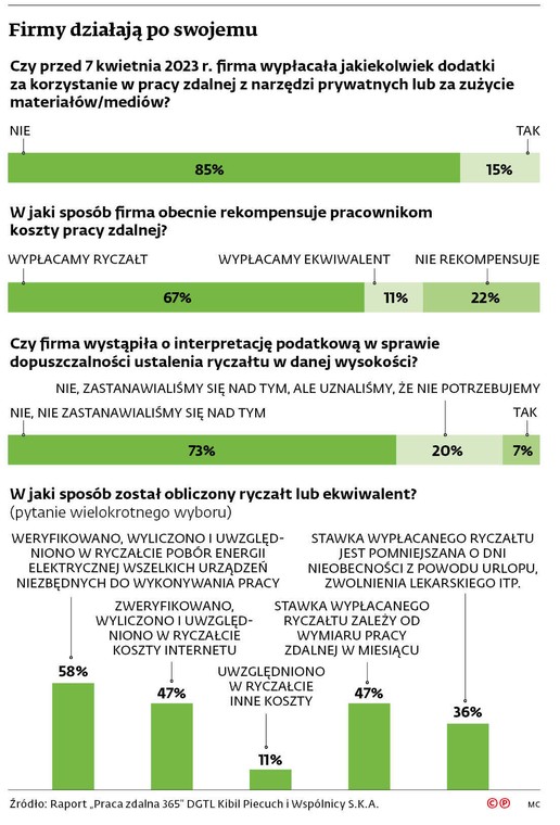 Firmy działają po swojemu