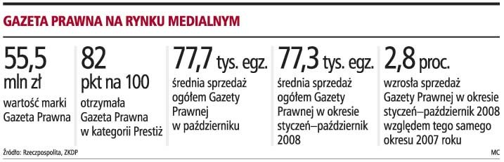 Gazeta Prawna na rynku medialnym