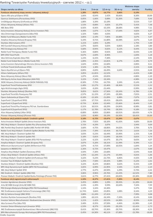 Ranking Towarzystw Funduszy Inwestycyjnych - czerwiec 2012 r. - cz.1