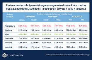 Jakie mieszkanie można kupić za 300 tys. zł, 500 tys. zł i 1 mln zł? [PORÓWANANIE MIAST]
