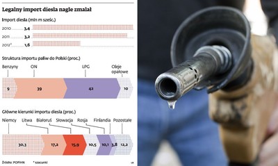 Nawet połowa diesla w Polsce pochodzi z nielegalnego importu?