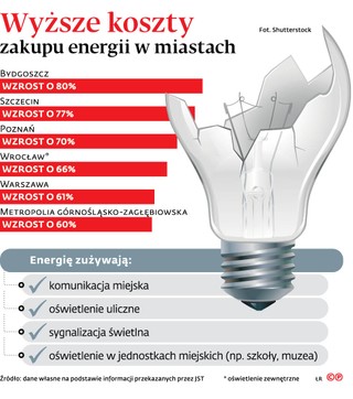 Wyższe koszty zakupu energii w miastach