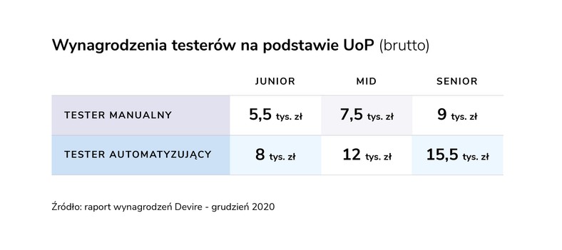 Wynagrodzenia testerów UoP