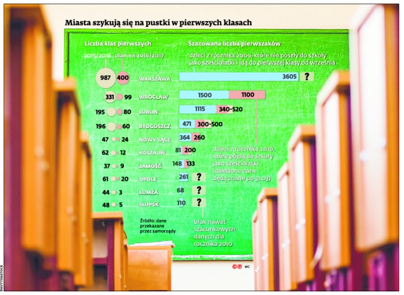 Miasta szykują się na pustki w pierwszych klasach