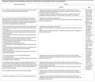 Emerytury pomostowe dla zatrudnionych w szczególnych warunkach lub w szczególnym charakterze