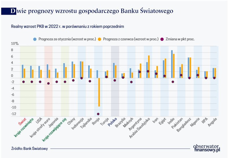 Dwie prognozy wzrostu gospodarczego Banku Światowego