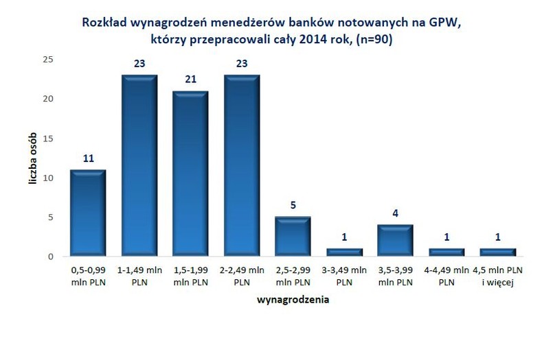 Tylko 11 menedżerów (12 proc. badanej próby) zarobiło w 2014 roku mniej niż 1 mln PLN. Najliczniejszą grupę – 67 osób stanowili menedżerowie, których wynagrodzenie mieściło się w przedziale od 1 mln PLN do 2,5 mln PLN. Najmniej liczną grupę, stanowiły osoby z roczną płacą powyżej 4 mln PLN. <br>
W 2014 roku byli to <b>Luigi Lovaglio</b> – prezes Banku Pekao SA i <b>Richard Gaskin</b> – prezes Banku BPH SA.<br>
88 proc. menedżerów zarządzających bankami otrzymało wynagrodzenie powyżej 1 mln złotych.