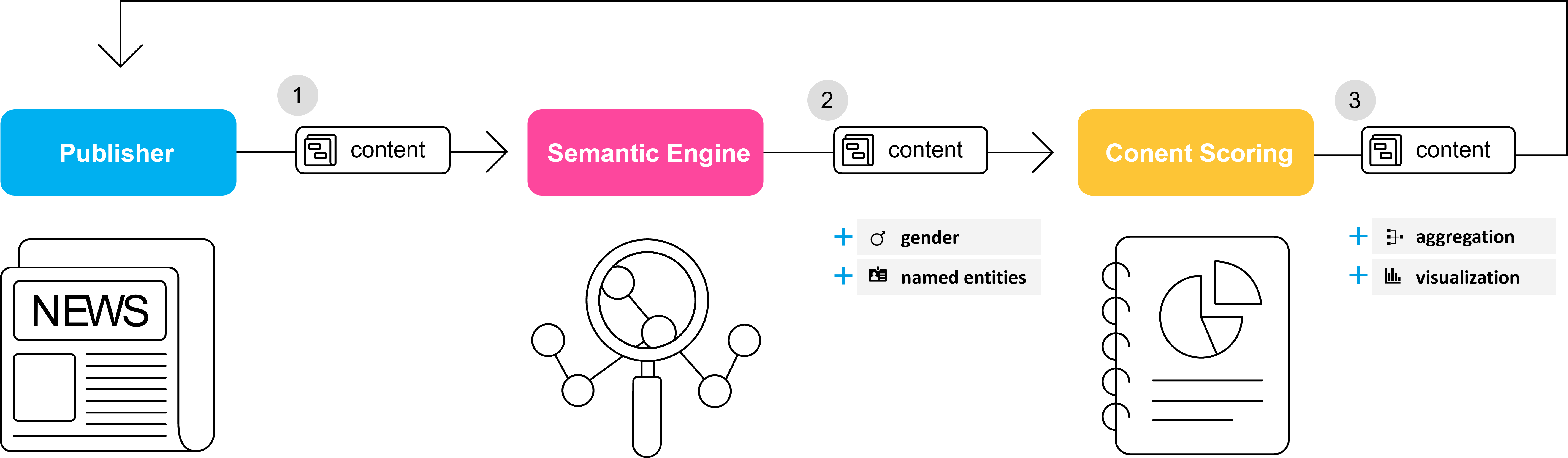 EqualVoice Process