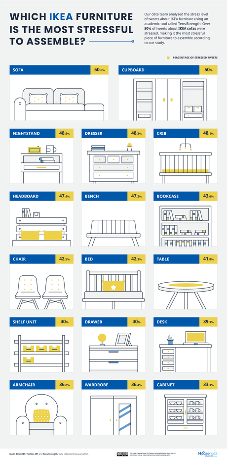 Ikea Skladanie Mebli Wywoluje Stres Polska W Czolowce Rankingu Noizz