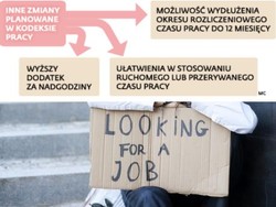 Przez planowane zmiany w kodeksie pracy może zniknąć 200 tys. miejsc pracy