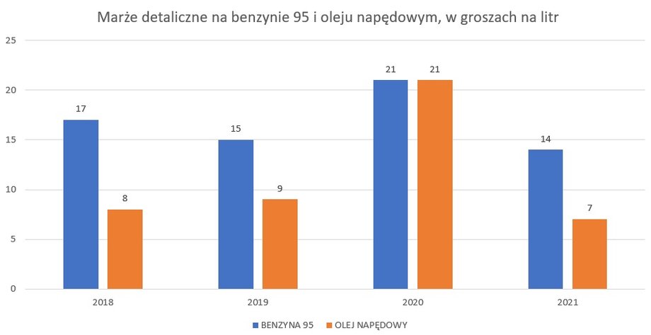 Marże detaliczne na sprzedaży paliw w 2021 r.