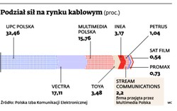 Rynek telewizji kablowej: sprzedaż Multimedia Polska po wakacjach